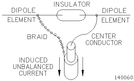 dipole connector